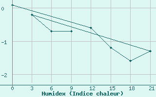 Courbe de l'humidex pour Polock