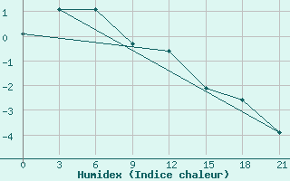 Courbe de l'humidex pour Novaja Ladoga