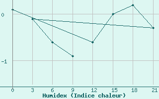 Courbe de l'humidex pour Krahnjkar