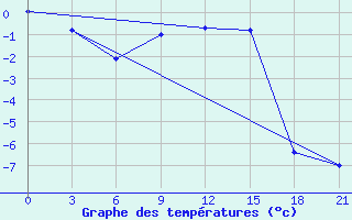 Courbe de tempratures pour Karpogory