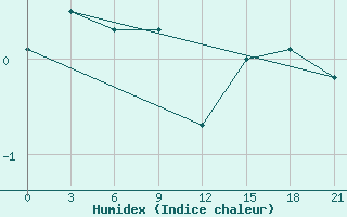 Courbe de l'humidex pour Kanin Nos