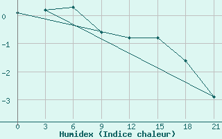 Courbe de l'humidex pour Mezen