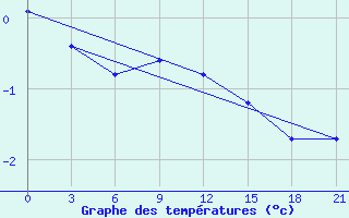 Courbe de tempratures pour Kreml