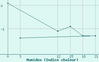 Courbe de l'humidex pour Krasnyy Kholm