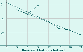 Courbe de l'humidex pour Yerevan Zvartnots