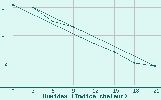 Courbe de l'humidex pour Belyj