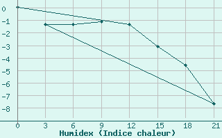 Courbe de l'humidex pour Krasno-Borsk