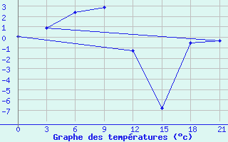 Courbe de tempratures pour Sebyan-kyuel