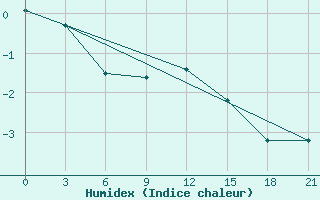 Courbe de l'humidex pour Rabocheostrovsk Kem-Port