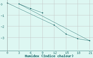 Courbe de l'humidex pour Samary