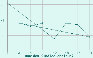 Courbe de l'humidex pour Hveravellir