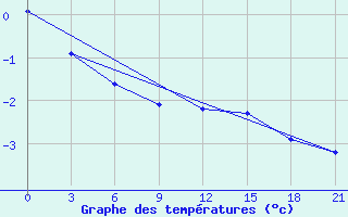 Courbe de tempratures pour Klin