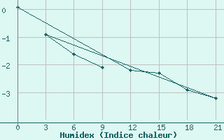 Courbe de l'humidex pour Klin