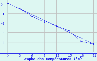 Courbe de tempratures pour Emeck