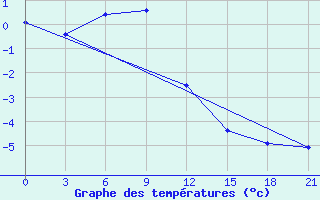 Courbe de tempratures pour Vologda