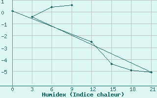 Courbe de l'humidex pour Vologda