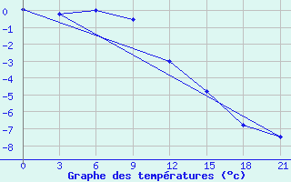 Courbe de tempratures pour Gagarin