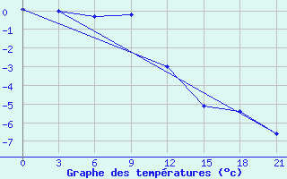 Courbe de tempratures pour Sar