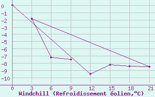 Courbe du refroidissement olien pour Ashotsk