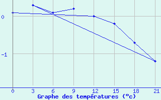 Courbe de tempratures pour Belyj