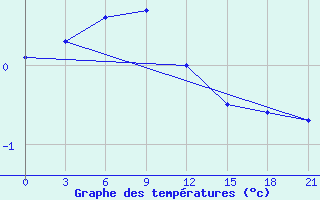 Courbe de tempratures pour Krasnoufimsk