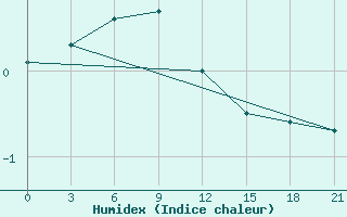 Courbe de l'humidex pour Krasnoufimsk