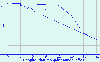 Courbe de tempratures pour Trubcevsk