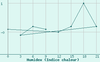 Courbe de l'humidex pour Pjalica