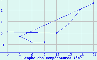 Courbe de tempratures pour Siauliai