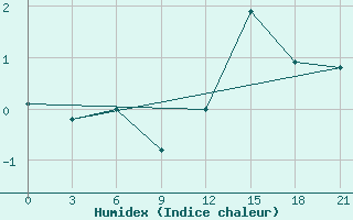 Courbe de l'humidex pour Hveravellir