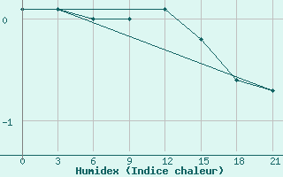 Courbe de l'humidex pour Ohony