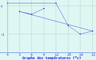 Courbe de tempratures pour Vaida Guba Bay