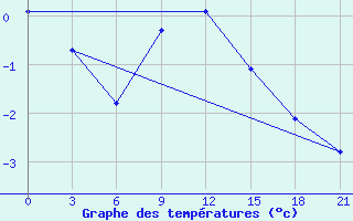 Courbe de tempratures pour Novoannenskij