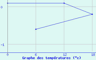 Courbe de tempratures pour Sioralik