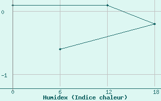 Courbe de l'humidex pour Sioralik