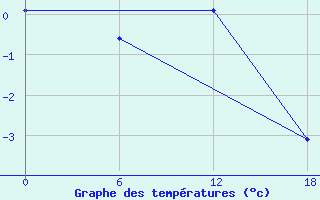 Courbe de tempratures pour Dzhangala