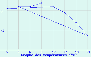 Courbe de tempratures pour Sura