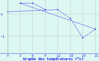 Courbe de tempratures pour Velizh