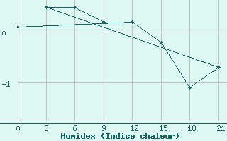 Courbe de l'humidex pour Velizh