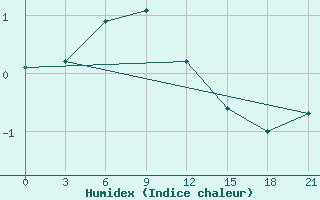 Courbe de l'humidex pour Tommot