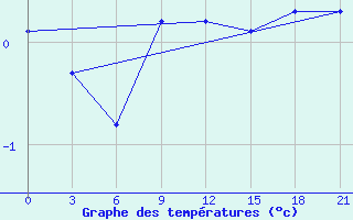 Courbe de tempratures pour Zlobin