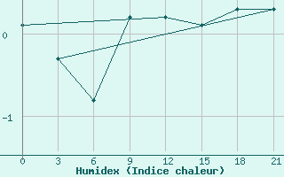 Courbe de l'humidex pour Zlobin