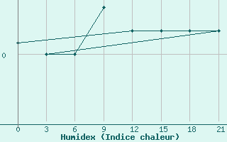 Courbe de l'humidex pour Kirs