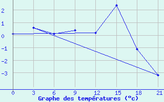 Courbe de tempratures pour Glazov