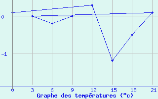 Courbe de tempratures pour Puskinskie Gory