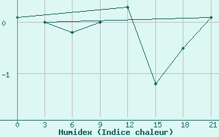 Courbe de l'humidex pour Puskinskie Gory