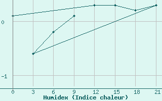 Courbe de l'humidex pour Lubny