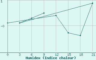 Courbe de l'humidex pour Polock