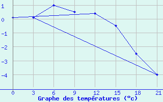 Courbe de tempratures pour Dzhangala