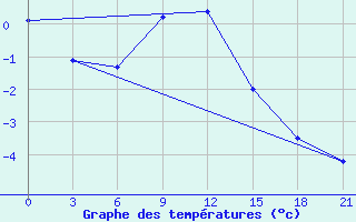 Courbe de tempratures pour Tula